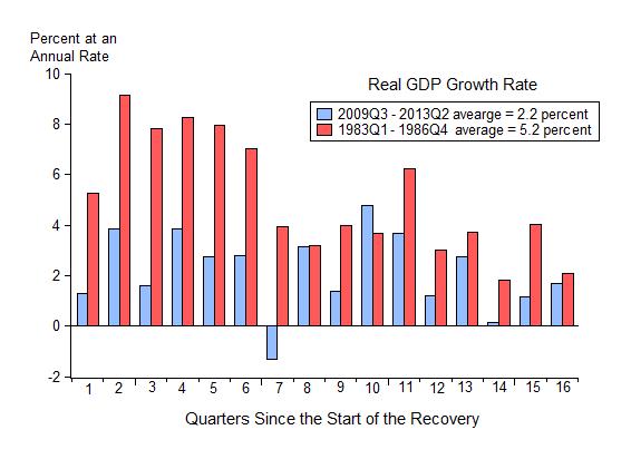 growth comp 80s 2013q2