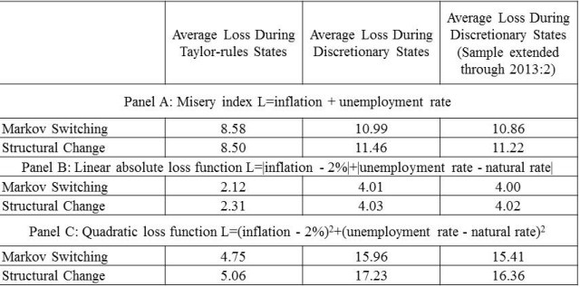 Rules versus Discretion Loss Functions