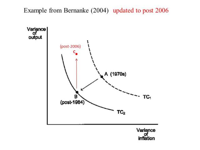 Taylor Curve - Bernanke