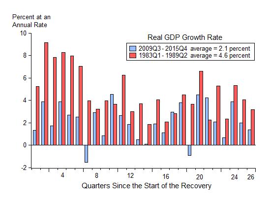 gdp comp 2015q4