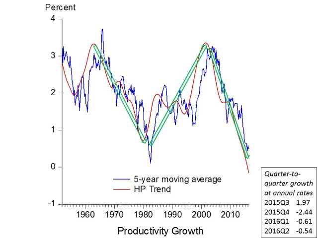 Productivity Growth
